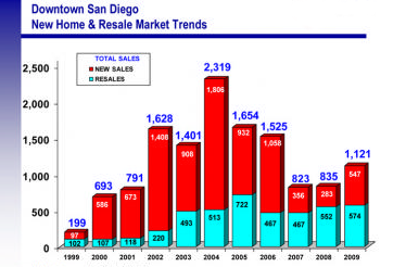 Downtown-San-Diego-Condo-Sales