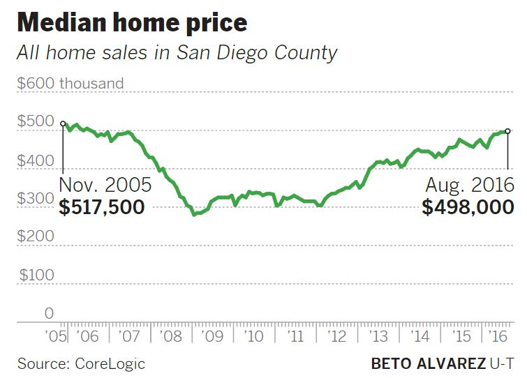 CoreLogic Median Home Prices in San Diego