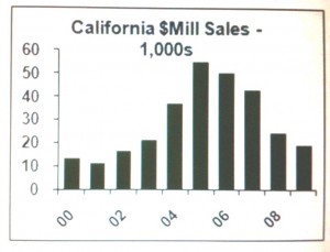 CA mil sales