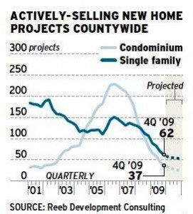 New Home Chart