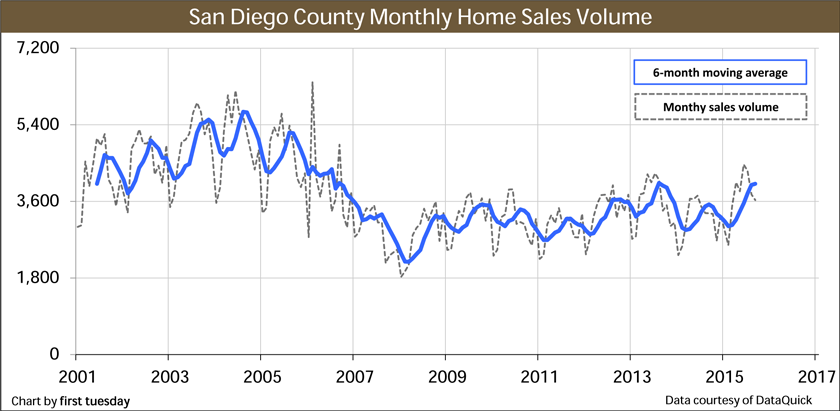 San-Diego-Home-Sales